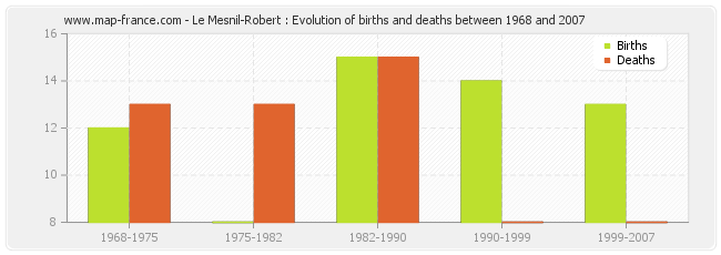 Le Mesnil-Robert : Evolution of births and deaths between 1968 and 2007